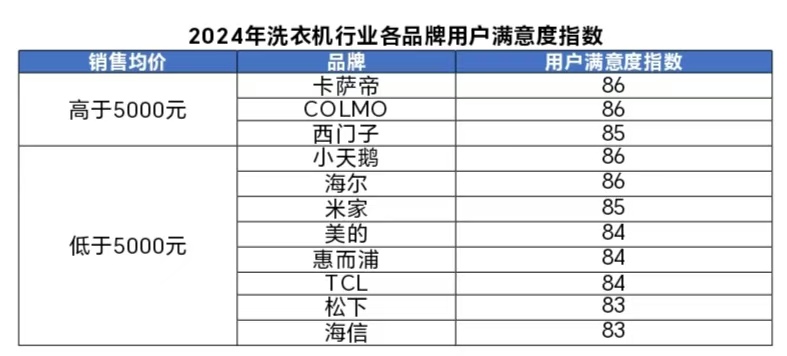 4年洗衣机行业用户满意度指数创历史新高尊龙凯时·中国网站中国质量协会：202