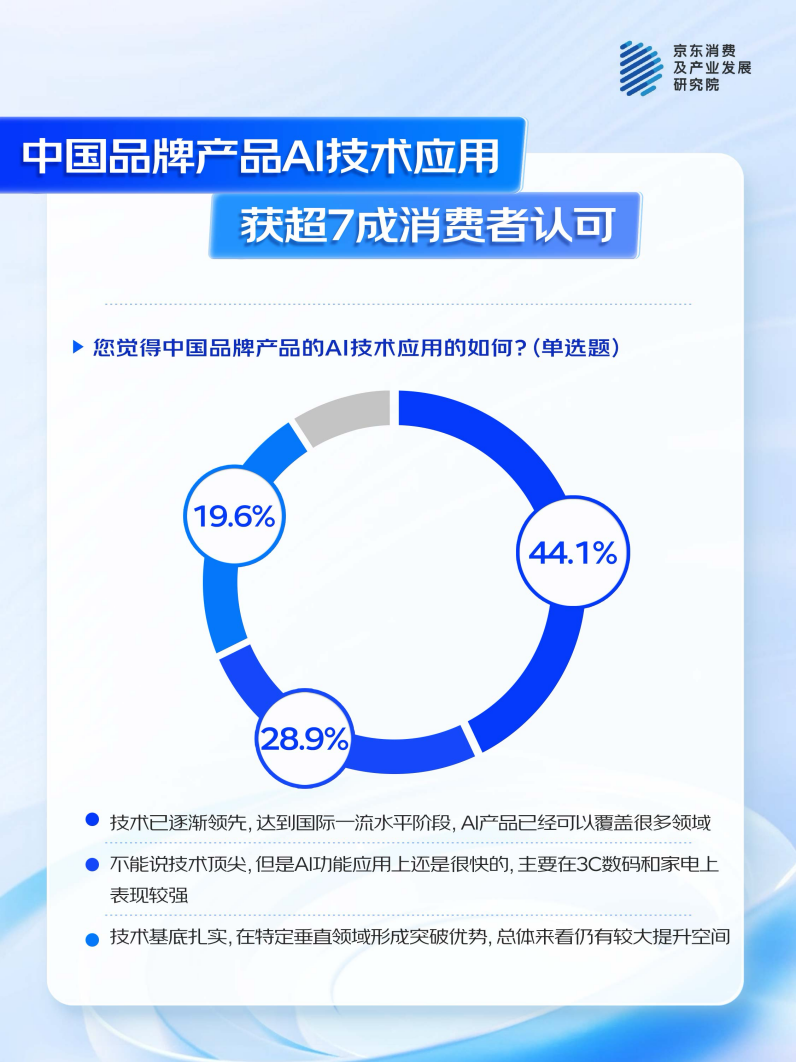 的中国品牌”：国产AI产品获超7成消费者认可尊龙凯时app京东联合多品牌看“AI浪潮下(图6)