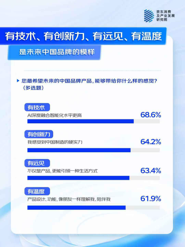 的中国品牌”：国产AI产品获超7成消费者认可尊龙凯时app京东联合多品牌看“AI浪潮下(图7)