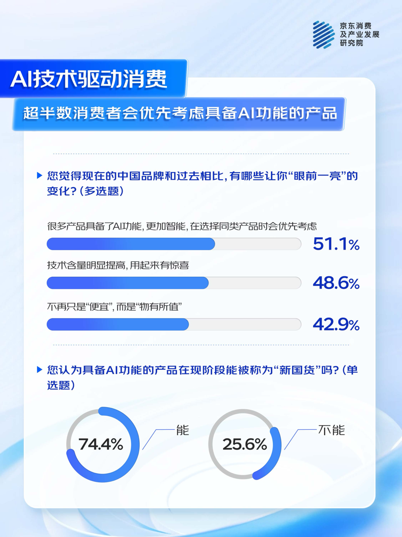 的中国品牌”：国产AI产品获超7成消费者认可尊龙凯时app京东联合多品牌看“AI浪潮下(图9)